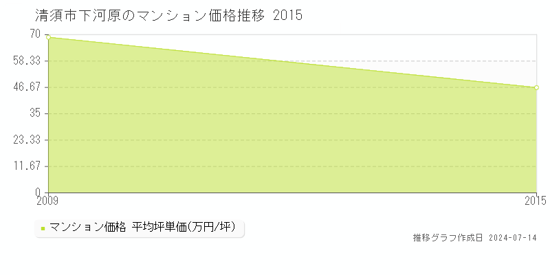 清須市下河原のマンション価格推移グラフ 