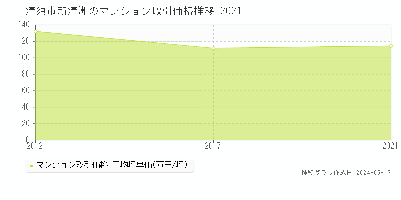 清須市新清洲のマンション価格推移グラフ 