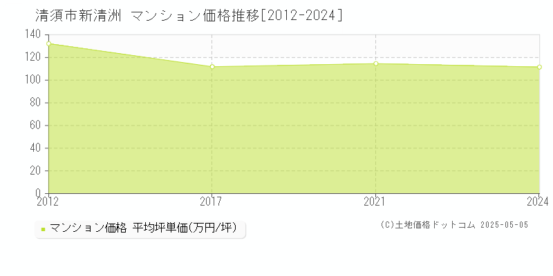 新清洲(清須市)のマンション価格推移グラフ(坪単価)[2012-2024年]