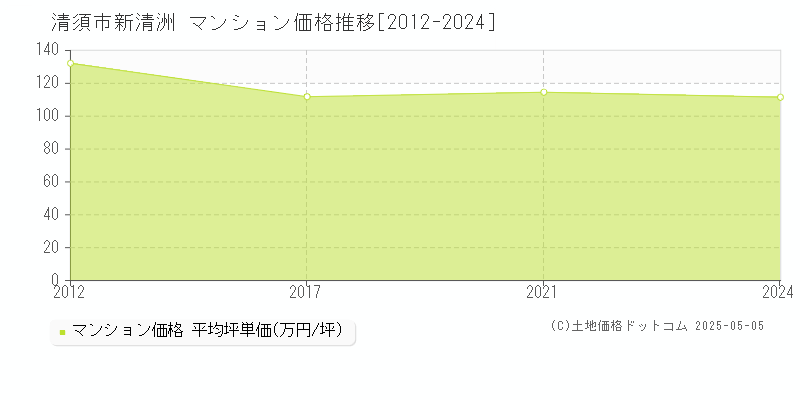 清須市新清洲のマンション価格推移グラフ 