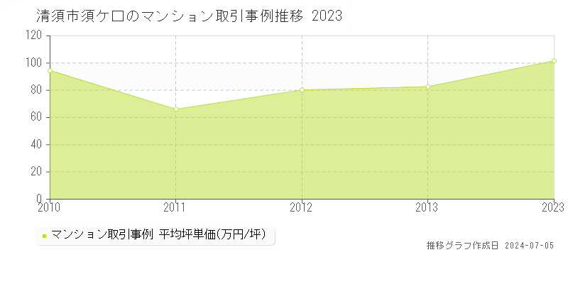 清須市須ケ口のマンション価格推移グラフ 