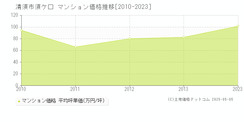 須ケ口(清須市)のマンション価格推移グラフ(坪単価)[2010-2023年]
