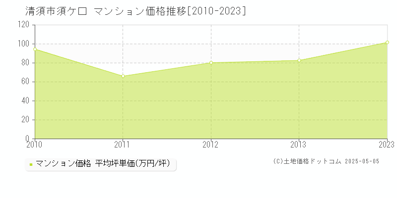 清須市須ケ口のマンション価格推移グラフ 