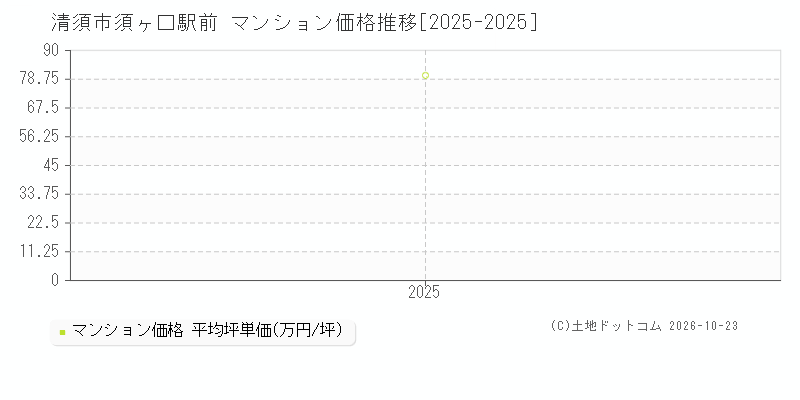 愛知県清須市須ヶ口駅前のマンション価格推移グラフ(坪単価)[2025-2025年]