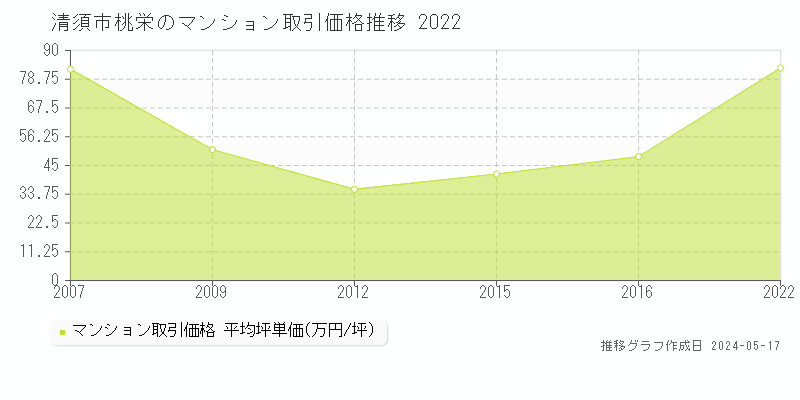 清須市桃栄のマンション価格推移グラフ 