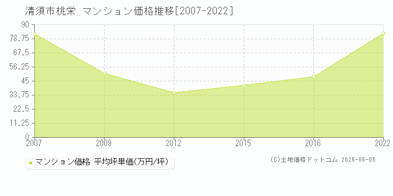 桃栄(清須市)のマンション価格推移グラフ(坪単価)[2007-2022年]