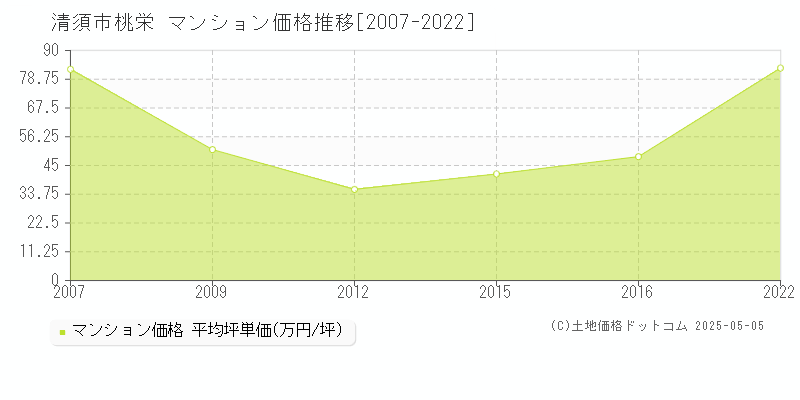 清須市桃栄のマンション価格推移グラフ 