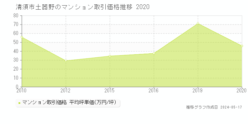 清須市土器野のマンション価格推移グラフ 