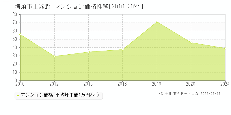 土器野(清須市)のマンション価格推移グラフ(坪単価)[2010-2024年]