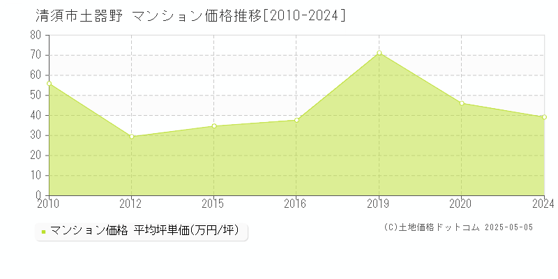 清須市土器野のマンション価格推移グラフ 