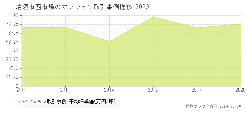 清須市西市場のマンション価格推移グラフ 