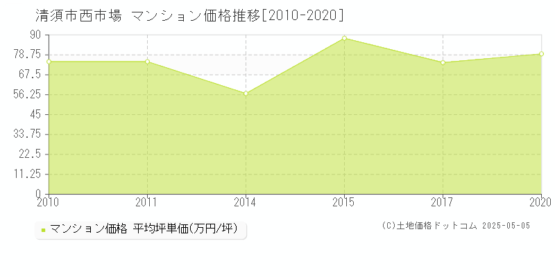 西市場(清須市)のマンション価格推移グラフ(坪単価)[2010-2020年]