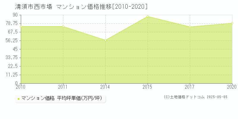 清須市西市場のマンション価格推移グラフ 