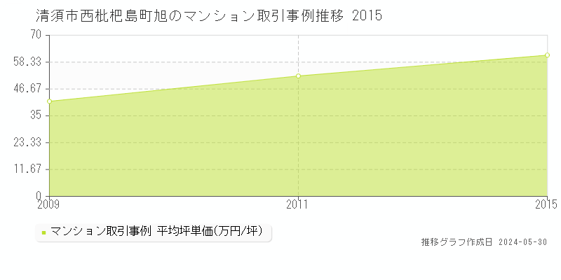 清須市西枇杷島町旭のマンション価格推移グラフ 