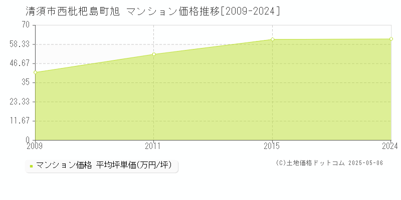 西枇杷島町旭(清須市)のマンション価格推移グラフ(坪単価)[2009-2024年]