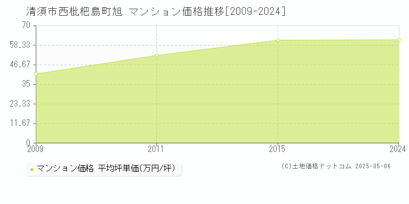 清須市西枇杷島町旭のマンション価格推移グラフ 