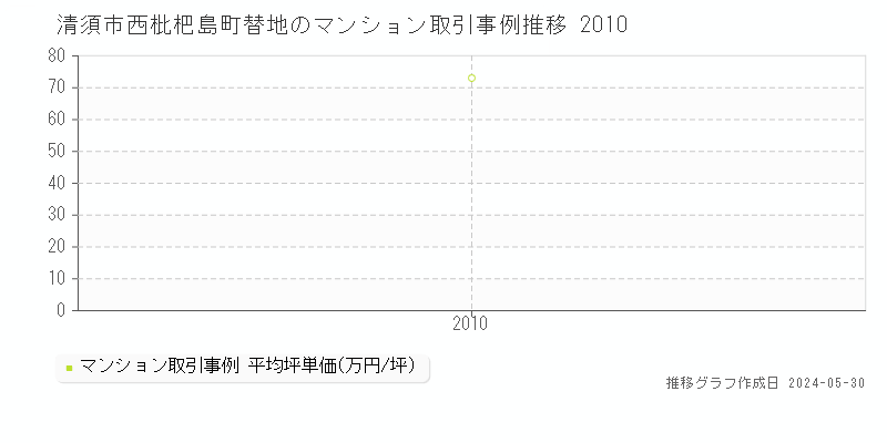 清須市西枇杷島町替地のマンション価格推移グラフ 