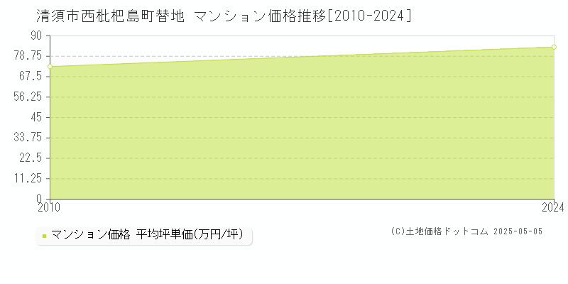 西枇杷島町替地(清須市)のマンション価格推移グラフ(坪単価)[2010-2024年]