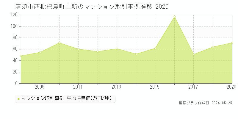 清須市西枇杷島町上新のマンション価格推移グラフ 