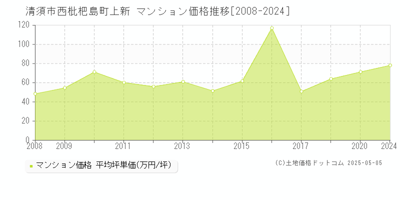 西枇杷島町上新(清須市)のマンション価格推移グラフ(坪単価)[2008-2024年]