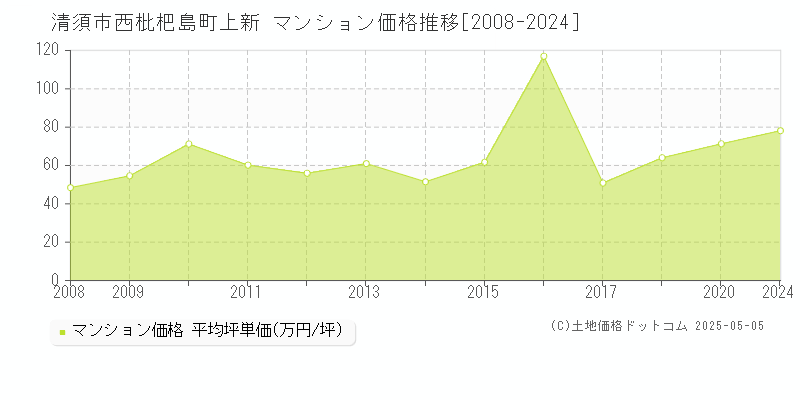 清須市西枇杷島町上新のマンション価格推移グラフ 