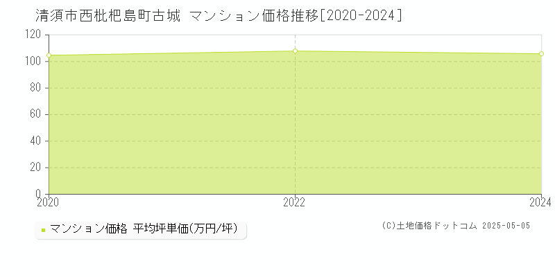 西枇杷島町古城(清須市)のマンション価格推移グラフ(坪単価)[2020-2024年]