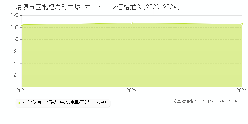 清須市西枇杷島町古城のマンション価格推移グラフ 