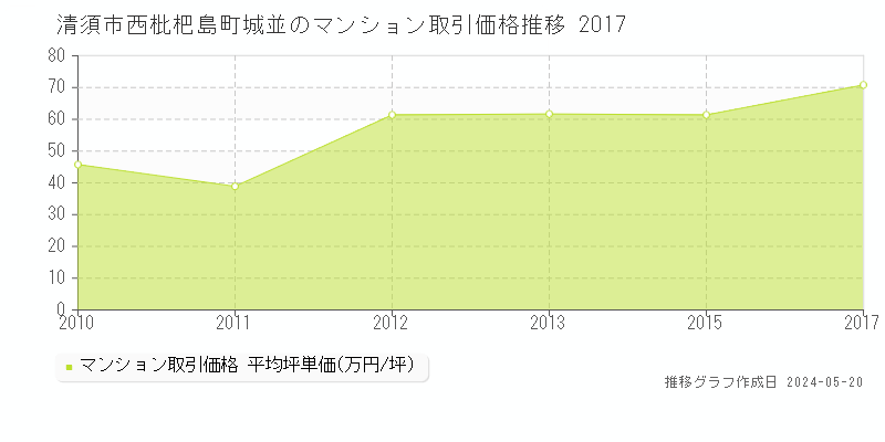 清須市西枇杷島町城並のマンション価格推移グラフ 
