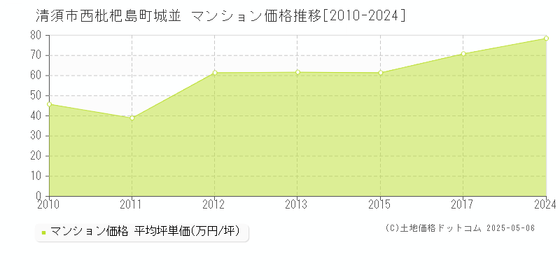 西枇杷島町城並(清須市)のマンション価格推移グラフ(坪単価)[2010-2024年]