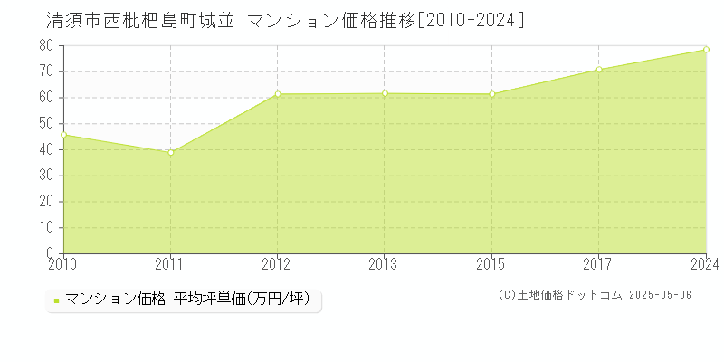 清須市西枇杷島町城並のマンション価格推移グラフ 