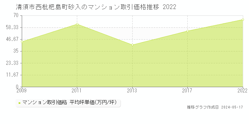清須市西枇杷島町砂入のマンション価格推移グラフ 