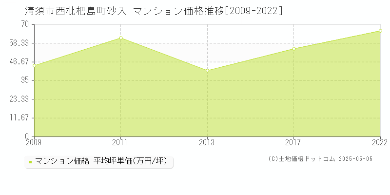 西枇杷島町砂入(清須市)のマンション価格推移グラフ(坪単価)[2009-2022年]