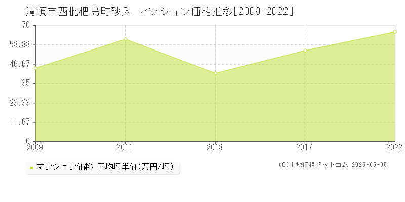 清須市西枇杷島町砂入のマンション価格推移グラフ 