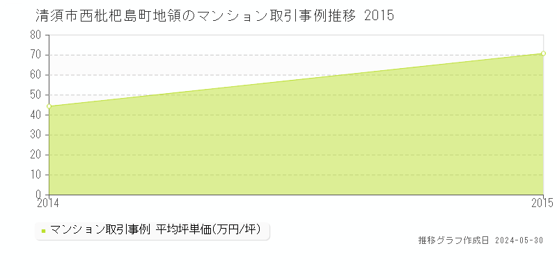 清須市西枇杷島町地領のマンション価格推移グラフ 
