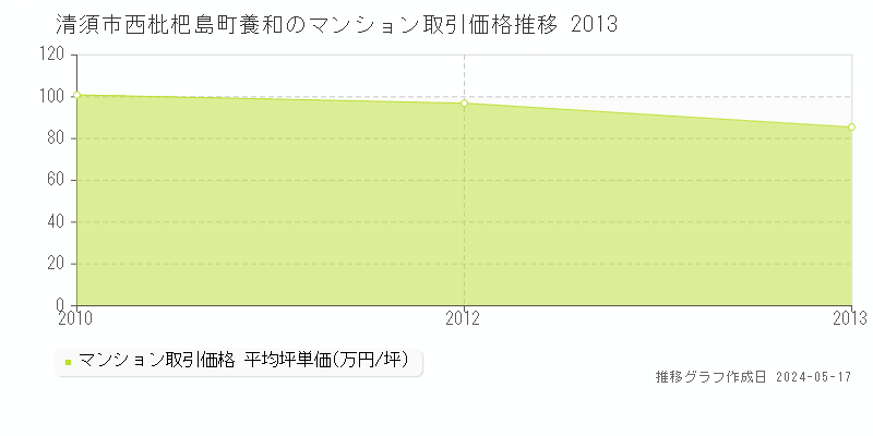 清須市西枇杷島町養和のマンション価格推移グラフ 