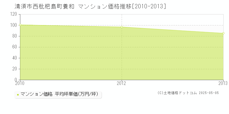 西枇杷島町養和(清須市)のマンション価格推移グラフ(坪単価)[2010-2013年]