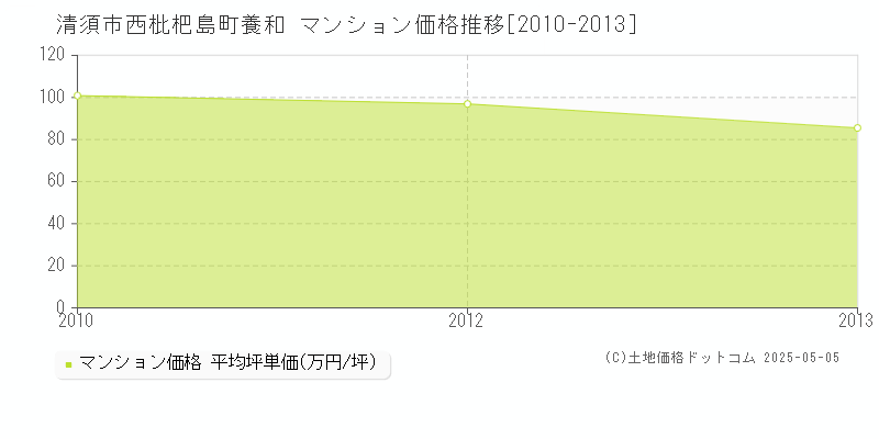 清須市西枇杷島町養和のマンション価格推移グラフ 