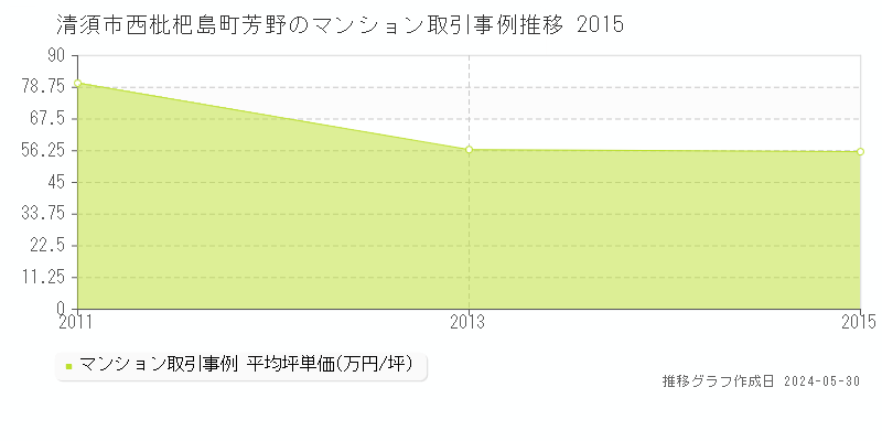 清須市西枇杷島町芳野のマンション価格推移グラフ 