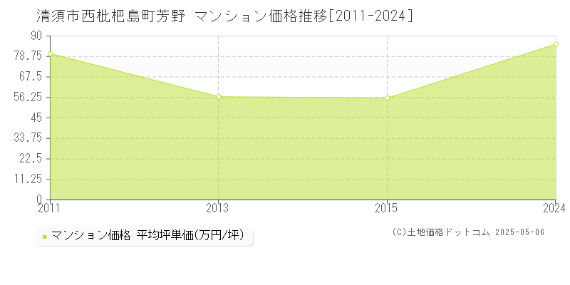 西枇杷島町芳野(清須市)のマンション価格推移グラフ(坪単価)[2011-2024年]