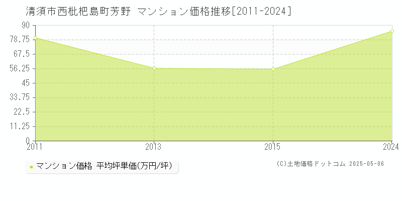 清須市西枇杷島町芳野のマンション価格推移グラフ 