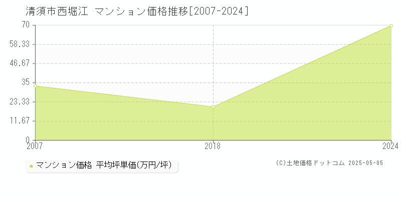 西堀江(清須市)のマンション価格推移グラフ(坪単価)[2007-2024年]