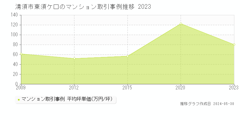 清須市東須ケ口のマンション価格推移グラフ 