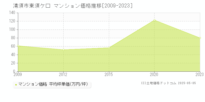 東須ケ口(清須市)のマンション価格推移グラフ(坪単価)[2009-2023年]