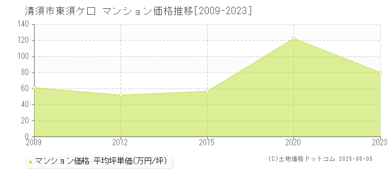 清須市東須ケ口のマンション価格推移グラフ 