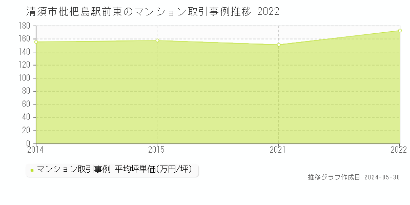 清須市枇杷島駅前東のマンション価格推移グラフ 