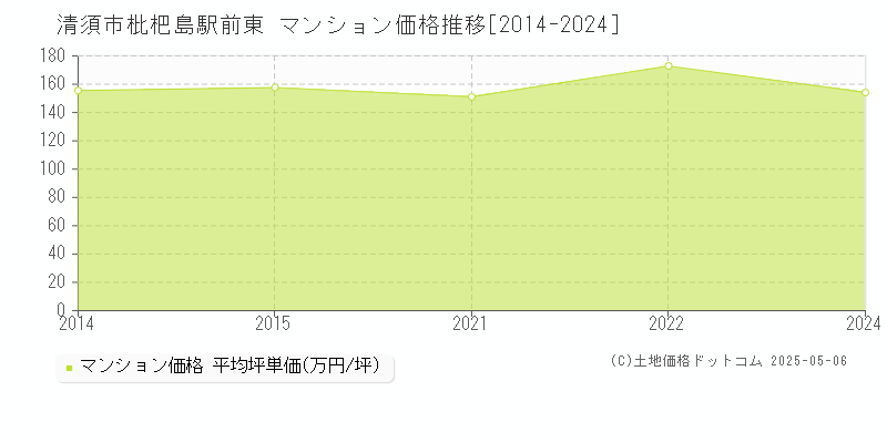 枇杷島駅前東(清須市)のマンション価格推移グラフ(坪単価)[2014-2024年]