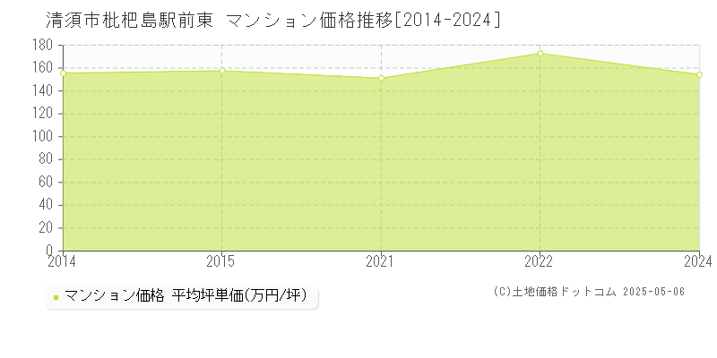 清須市枇杷島駅前東のマンション価格推移グラフ 