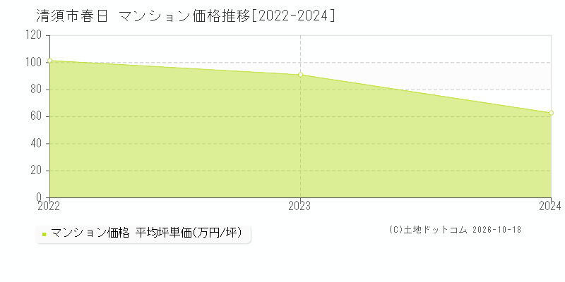 清須市春日のマンション価格推移グラフ(坪単価)[2022-2024年]
