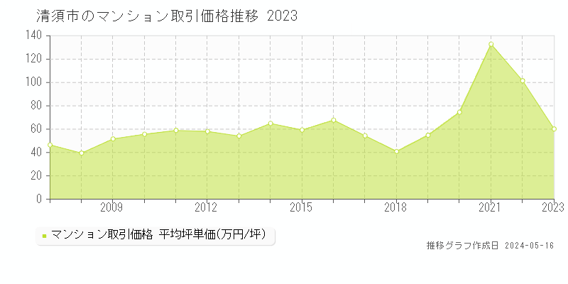 清須市のマンション価格推移グラフ 