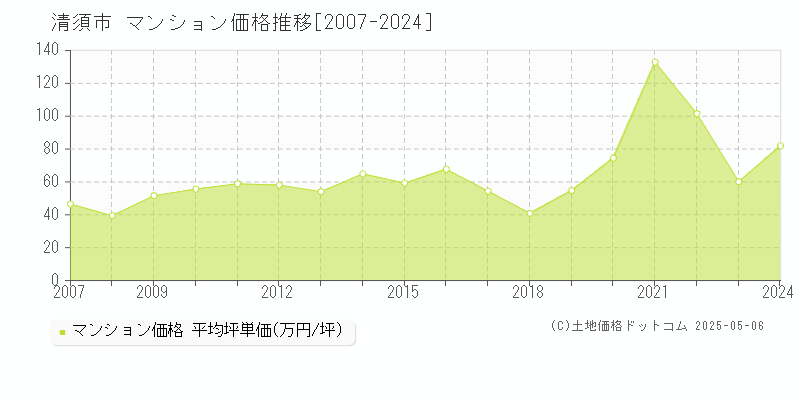 清須市(愛知県)のマンション価格推移グラフ(坪単価)[2007-2024年]